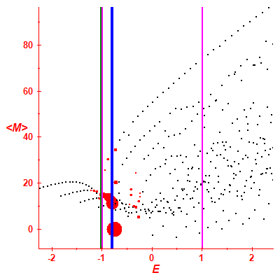 Peres lattice <M>